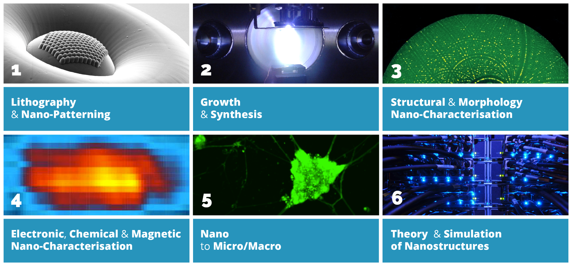 1. Lithography and Nano-patterning, 2. Growth and Synthesis, 3. Structural and Morphological Nano-characterization, 4. Electronic, Chemical and Magnetic Nano-characterization, 5. Nano to Micro/Macro, 6. Theory and Simulation of nanostructures