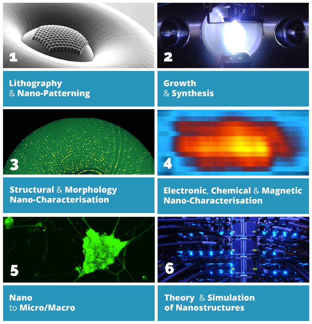 1. Lithography and Nano-patterning, 2. Growth and Synthesis, 3. Structural and Morphological Nano-characterization, 4. Electronic, Chemical and Magnetic Nano-characterization, 5. Nano to Micro/Macro, 6. Theory and Simulation of nanostructures